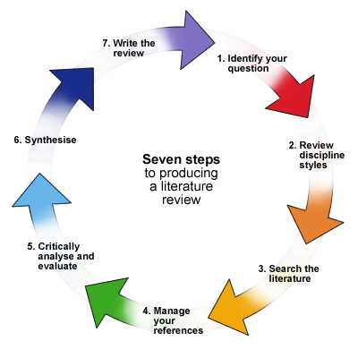 Seven steps model